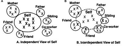 Cultural Orientation of Self-Bias in Perceptual Matching